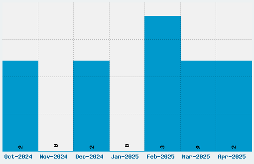 PCB Font Download Stats