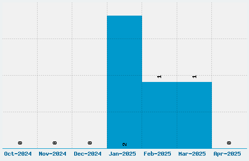 Peake Font Download Stats