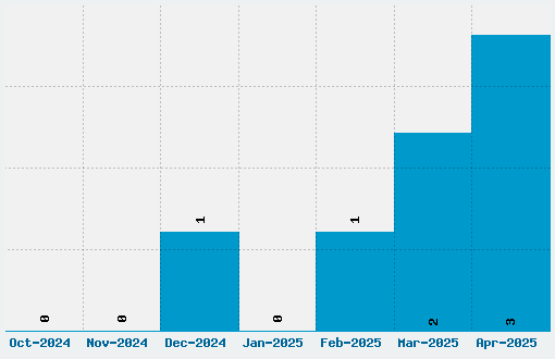 Peeps Font Download Stats