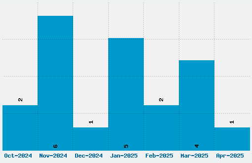 Penshurst Font Download Stats