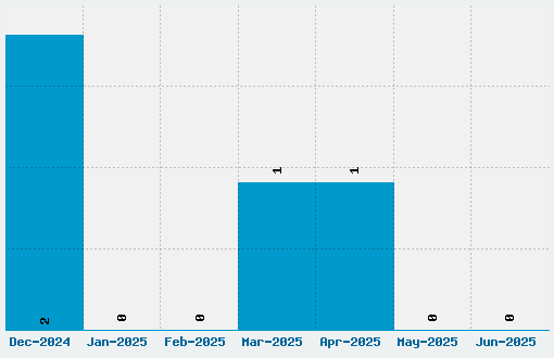 Pentomino Font Download Stats