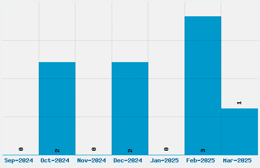 Peralta Font Download Stats