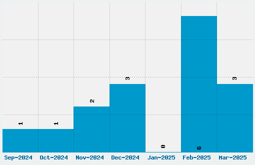 Perdido Font Download Stats