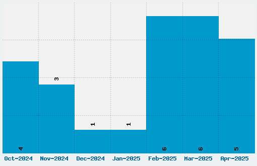 Perfect Dark Font Download Stats