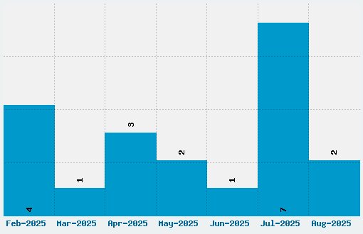 Permanent Marker Font Download Stats