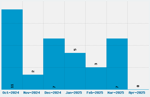 Perry Gothic Font Download Stats