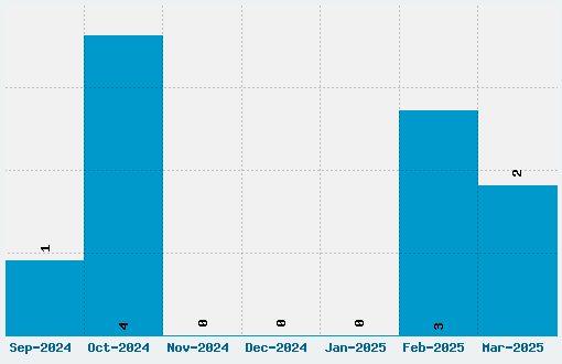 Pessima Font Download Stats