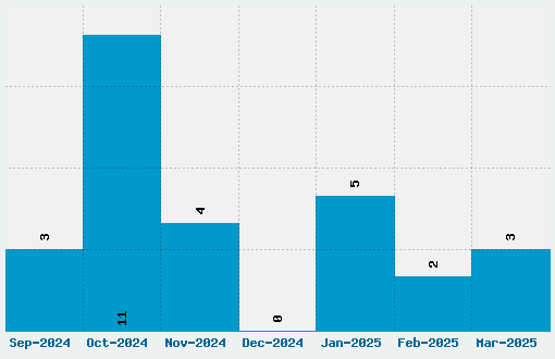 Petita Font Download Stats