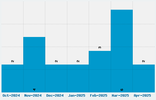 Petrona Font Download Stats