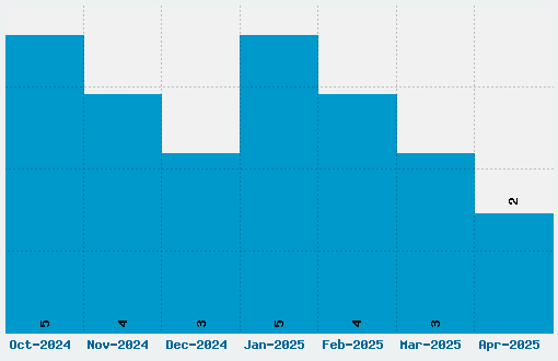 Pez Font Download Stats