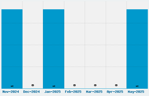 PFHall Font Download Stats