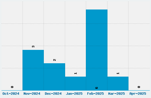 Pharmacy Font Download Stats