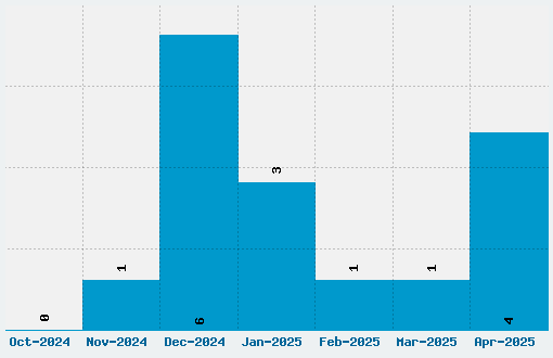 Philosopher Font Download Stats