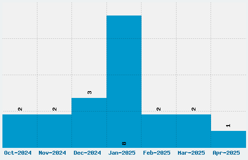 Phitradesign Handwritten Font Download Stats