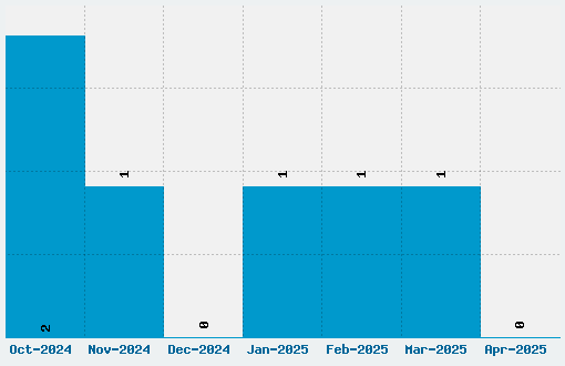 Phitradesign INK Font Download Stats