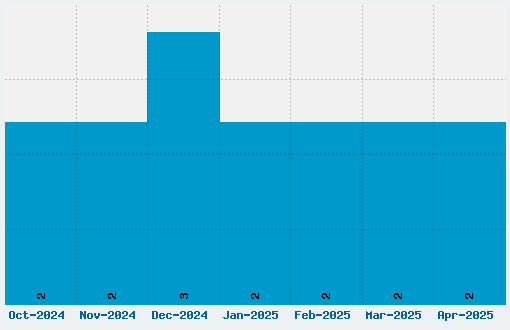 Phoenix Font Download Stats