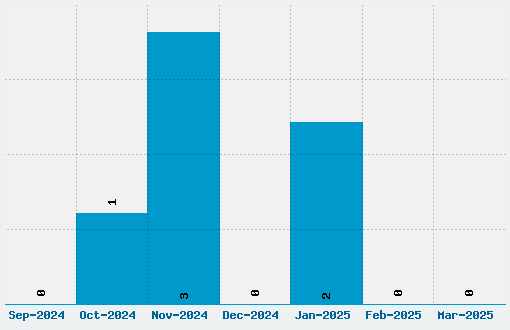 Phoenix Sans Font Download Stats