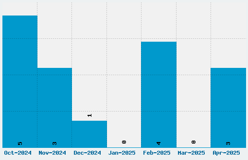 Phorssa Font Download Stats