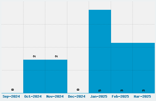 Pinewood Font Download Stats