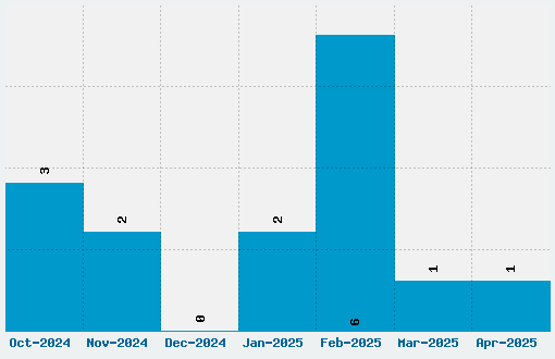 Pinocchio Font Download Stats