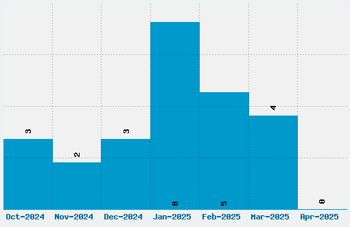 Pirata One Font Download Stats