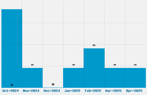 Pirates Two Font Download Stats