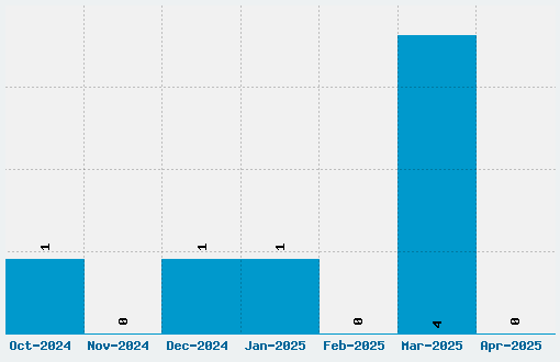 Pistoleer Font Download Stats