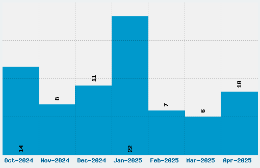 Pixel Arial 11 Font Download Stats