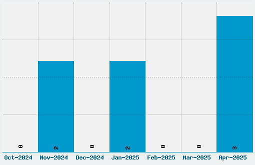 Pixel Azure Bonds Font Download Stats