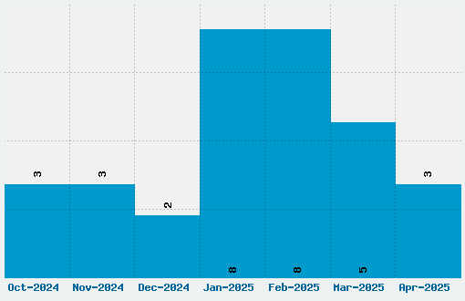 Pixel Digivolve Font Download Stats