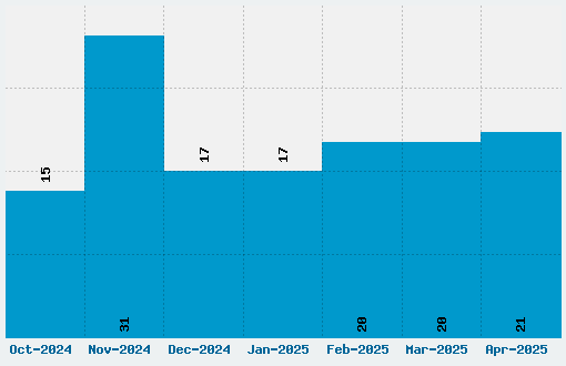 Pixel Emulator Font Download Stats