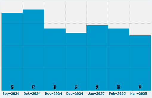 Pixel Gosub Font Download Stats