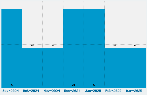 Pixel Intv Font Download Stats