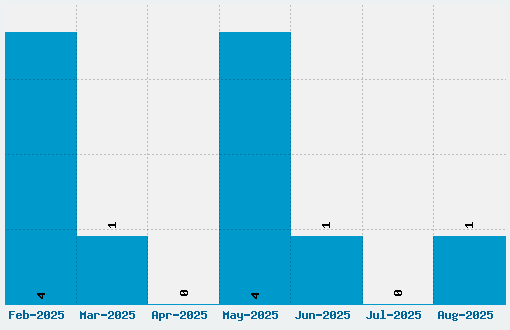 Pixel Rebel Font Download Stats