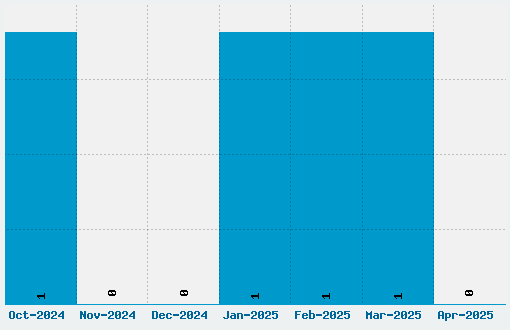 Pixel Symtext Font Download Stats