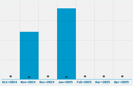 Pixelation Font Download Stats