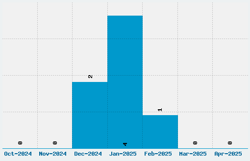 Pixeled Font Download Stats