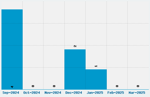 PixelFlag Font Download Stats