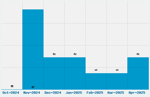 PixelSplitter Font Download Stats