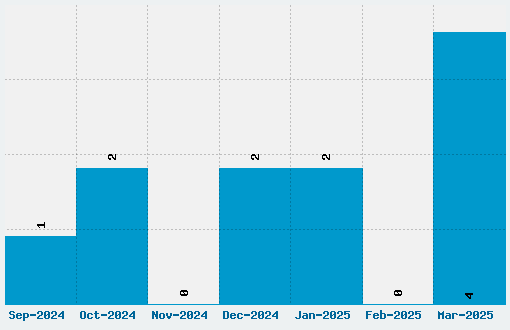 Pixelzim 3x5 Font Download Stats