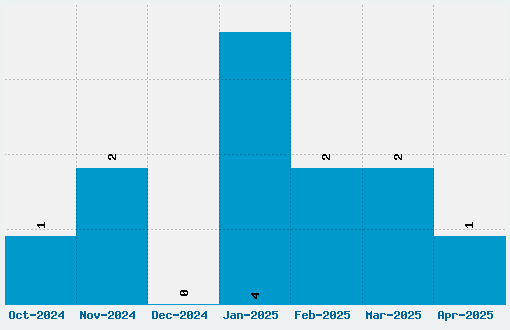 Planes-T-Modern Font Download Stats