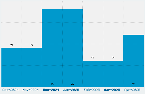 Planet Benson Font Download Stats