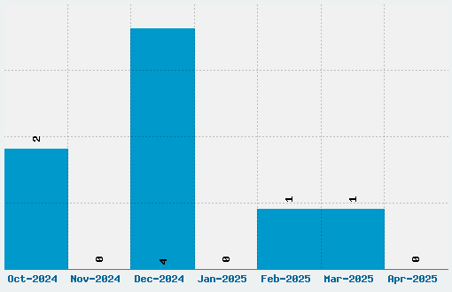 Planet Font Download Stats