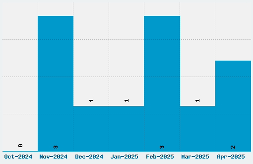 Planet N Font Download Stats