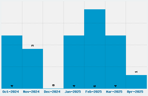 Planet X Font Download Stats