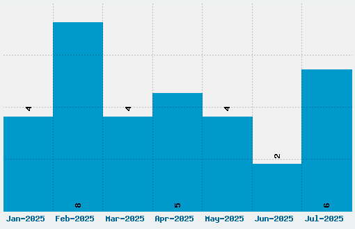 Planewalker Font Download Stats