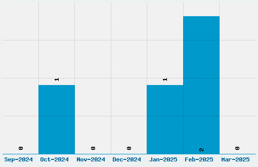 Plasma Drip BRK Font Download Stats