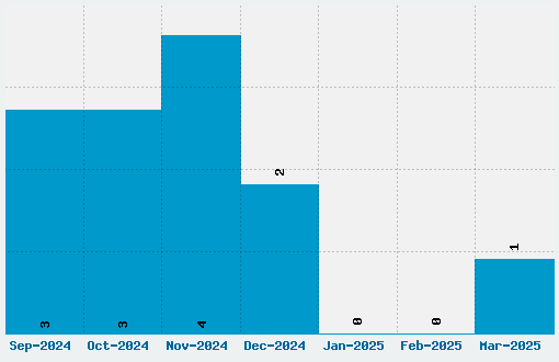 Plavsky Font Download Stats