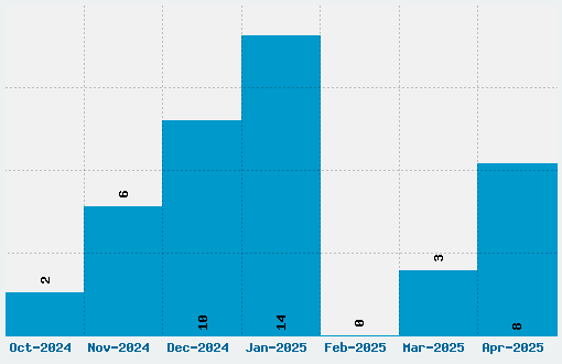 Play Font Download Stats