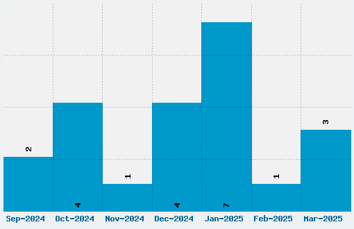 Playfair Display Font Download Stats